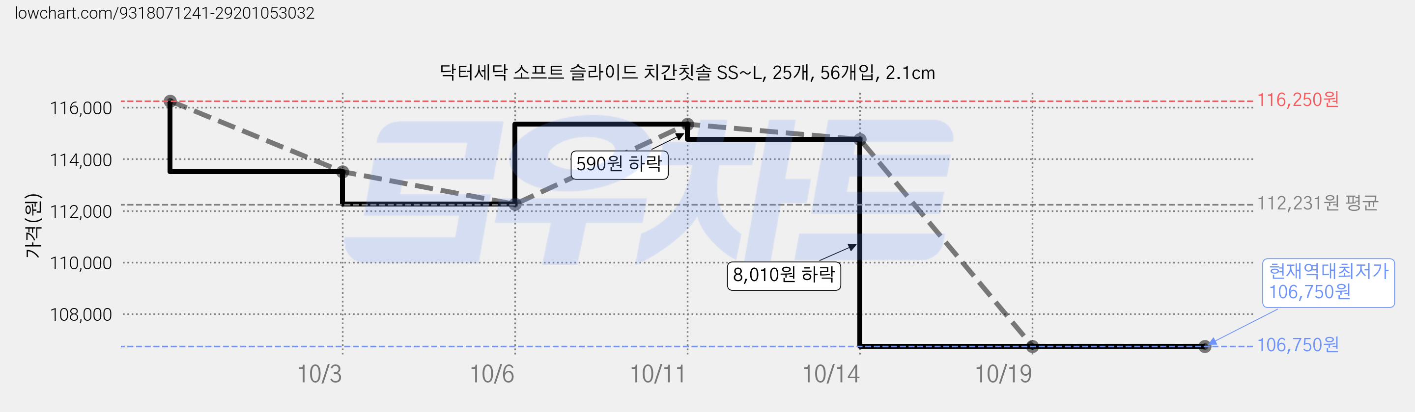 닥터세닥 소프트 슬라이드 치간칫솔 SS~L, 25개, 56개입, 2.1cm 가격 변동 차트, 현재가 115,350원, 관측 최저가 112,250원