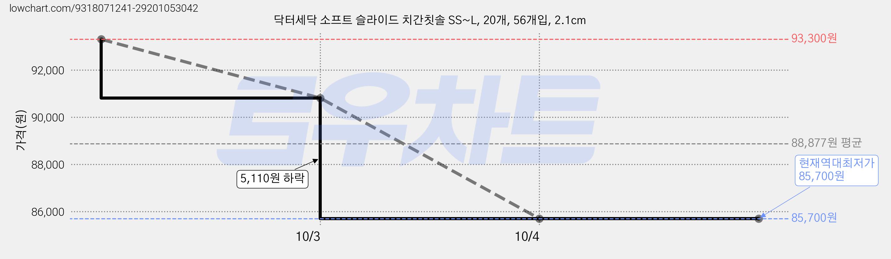 닥터세닥 소프트 슬라이드 치간칫솔 SS~L, 20개, 56개입, 2.1cm 가격 변동 차트, 현재가 90,810원, 역대최저가