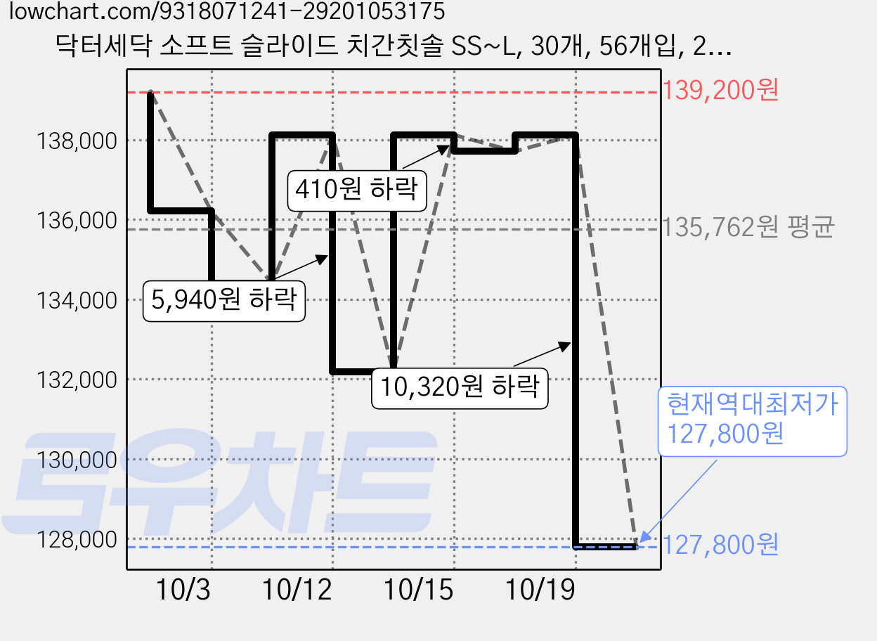 닥터세닥 소프트 슬라이드 치간칫솔 SS~L, 30개, 56개입, 2.1cm 가격 변동 차트, 현재가 134,400원, 역대최저가