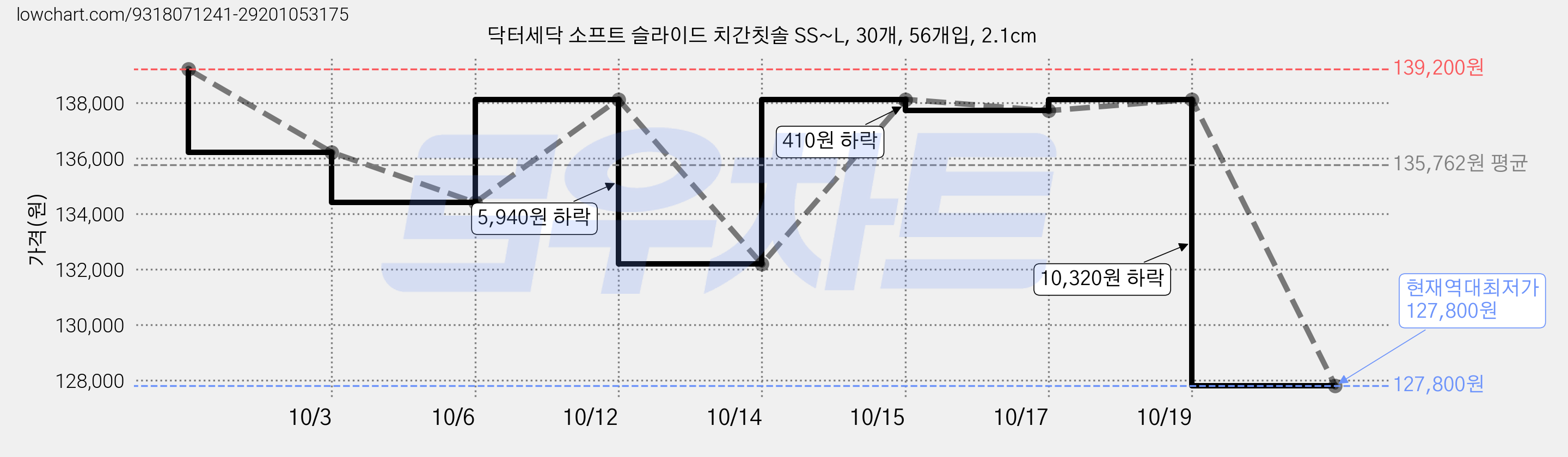 닥터세닥 소프트 슬라이드 치간칫솔 SS~L, 30개, 56개입, 2.1cm 가격 변동 차트, 현재가 134,400원, 역대최저가