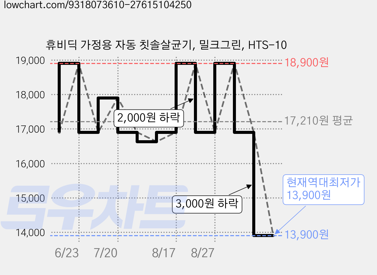 휴비딕 가정용 자동 칫솔살균기, 밀크그린, HTS-10 가격 변동 차트, 현재가 13,900원, 역대최저가