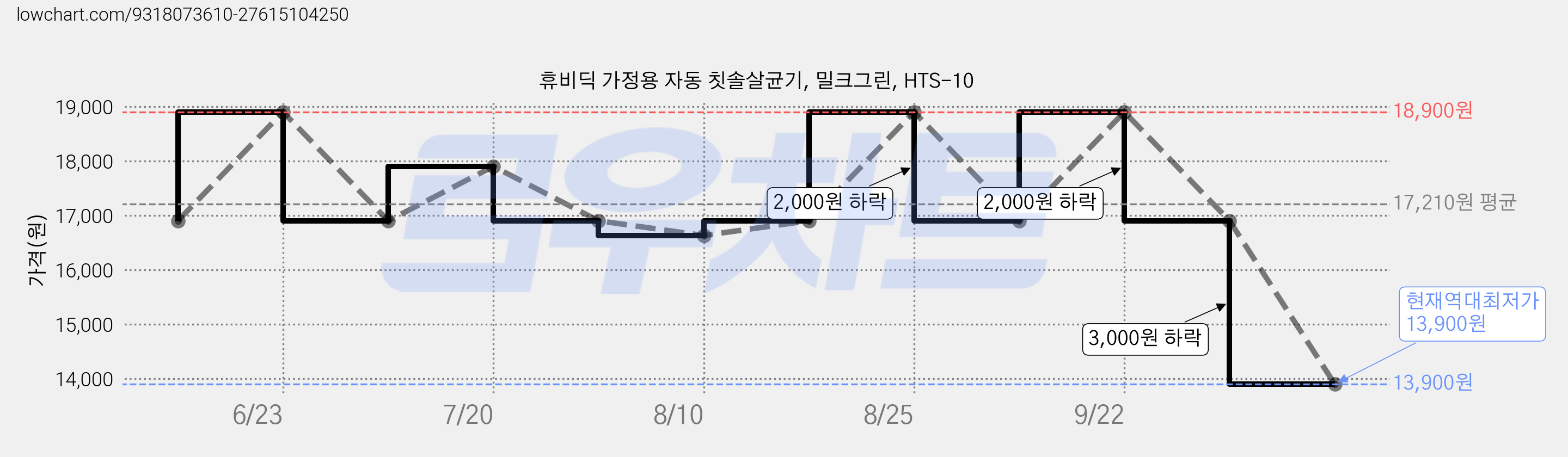 휴비딕 가정용 자동 칫솔살균기, 밀크그린, HTS-10 가격 변동 차트, 현재가 13,900원, 역대최저가