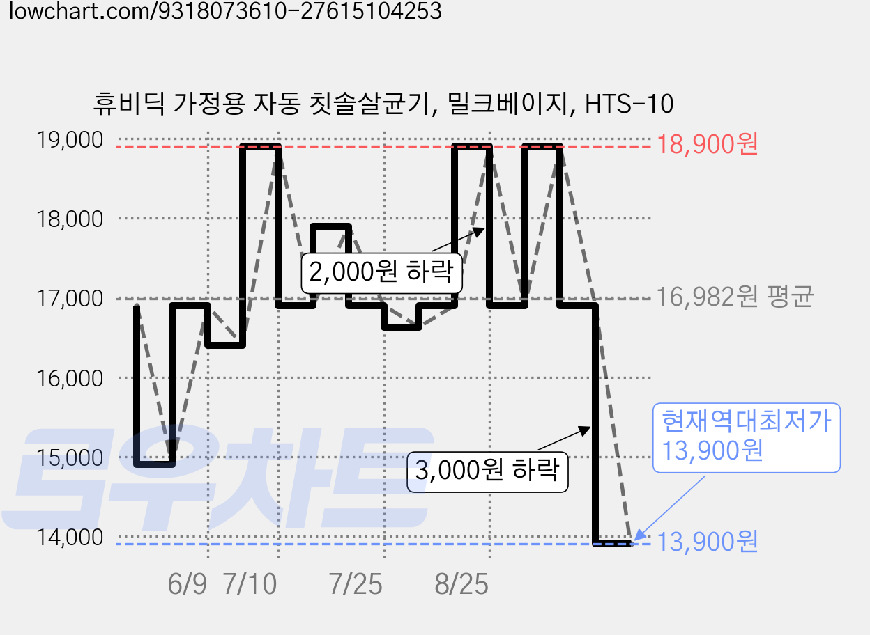 휴비딕 가정용 자동 칫솔살균기, 밀크베이지, HTS-10 가격 변동 차트, 현재가 13,900원, 역대최저가