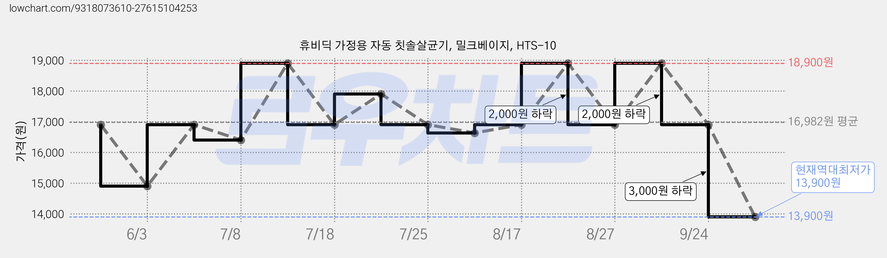 휴비딕 가정용 자동 칫솔살균기, 밀크베이지, HTS-10 가격 변동 차트, 현재가 13,900원, 역대최저가