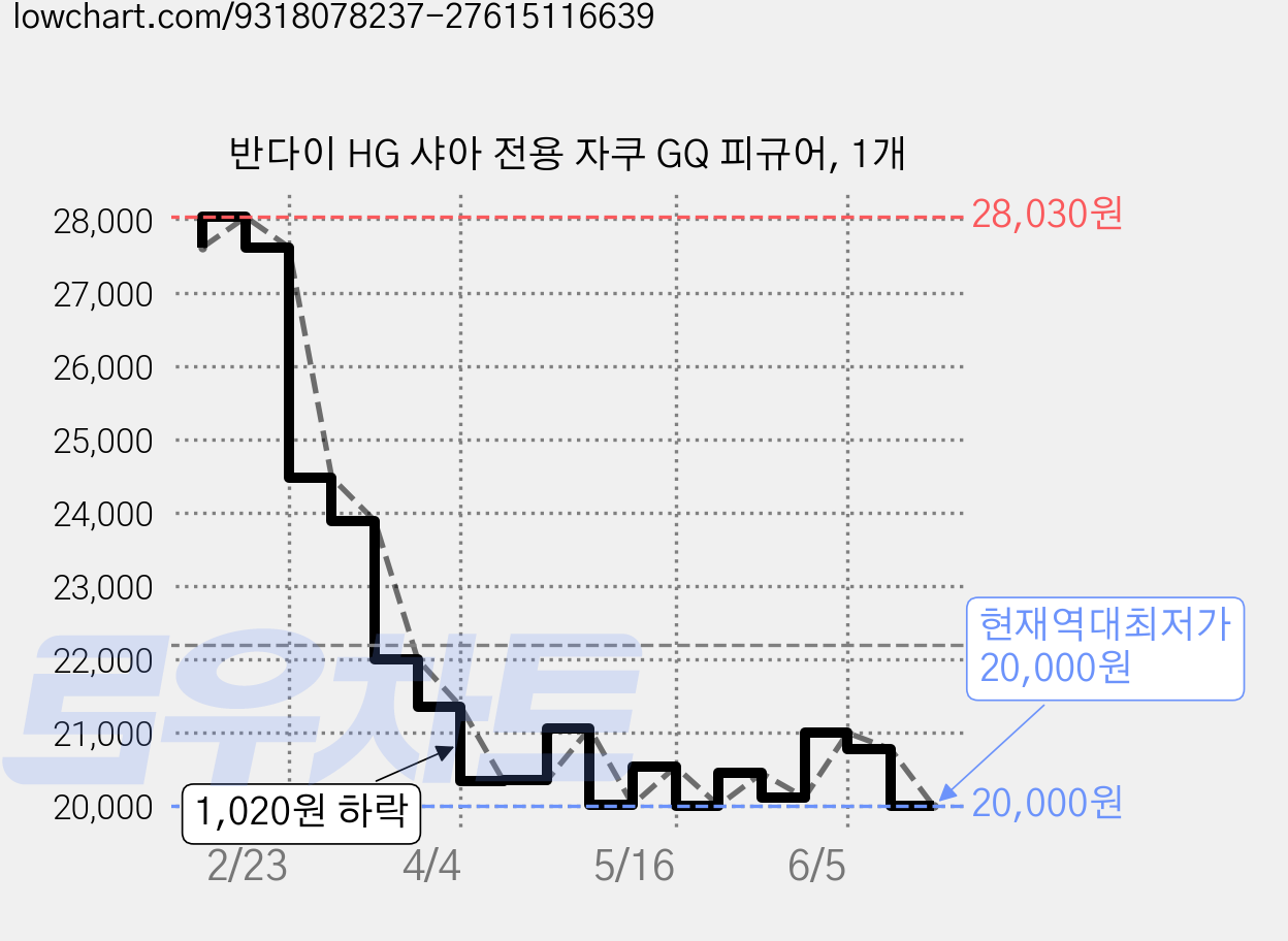 반다이 HG 샤아 전용 자쿠 GQ 피규어, 1개 가격 변동 차트, 현재가 20,000원, 역대최저가