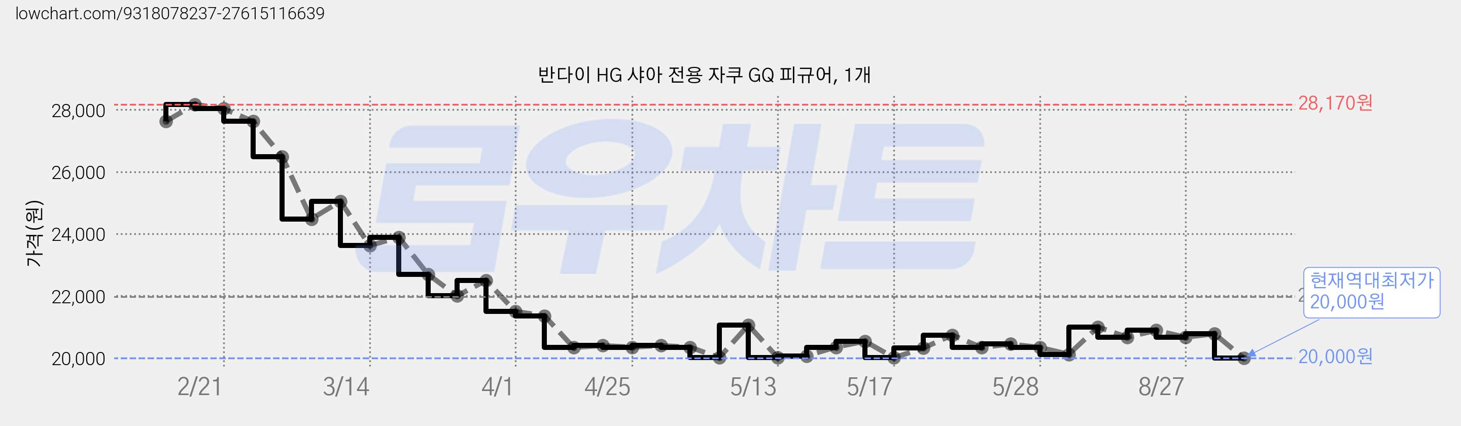반다이 HG 샤아 전용 자쿠 GQ 피규어, 1개 가격 변동 차트, 현재가 20,000원, 역대최저가