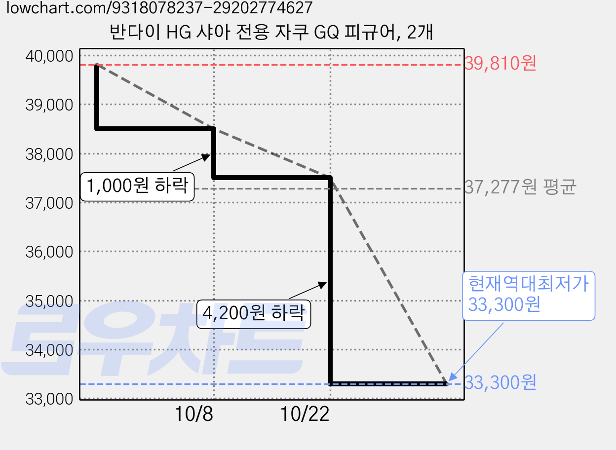 반다이 HG 샤아 전용 자쿠 GQ 피규어, 2개 가격 변동 차트, 현재가 33,300원, 역대최저가