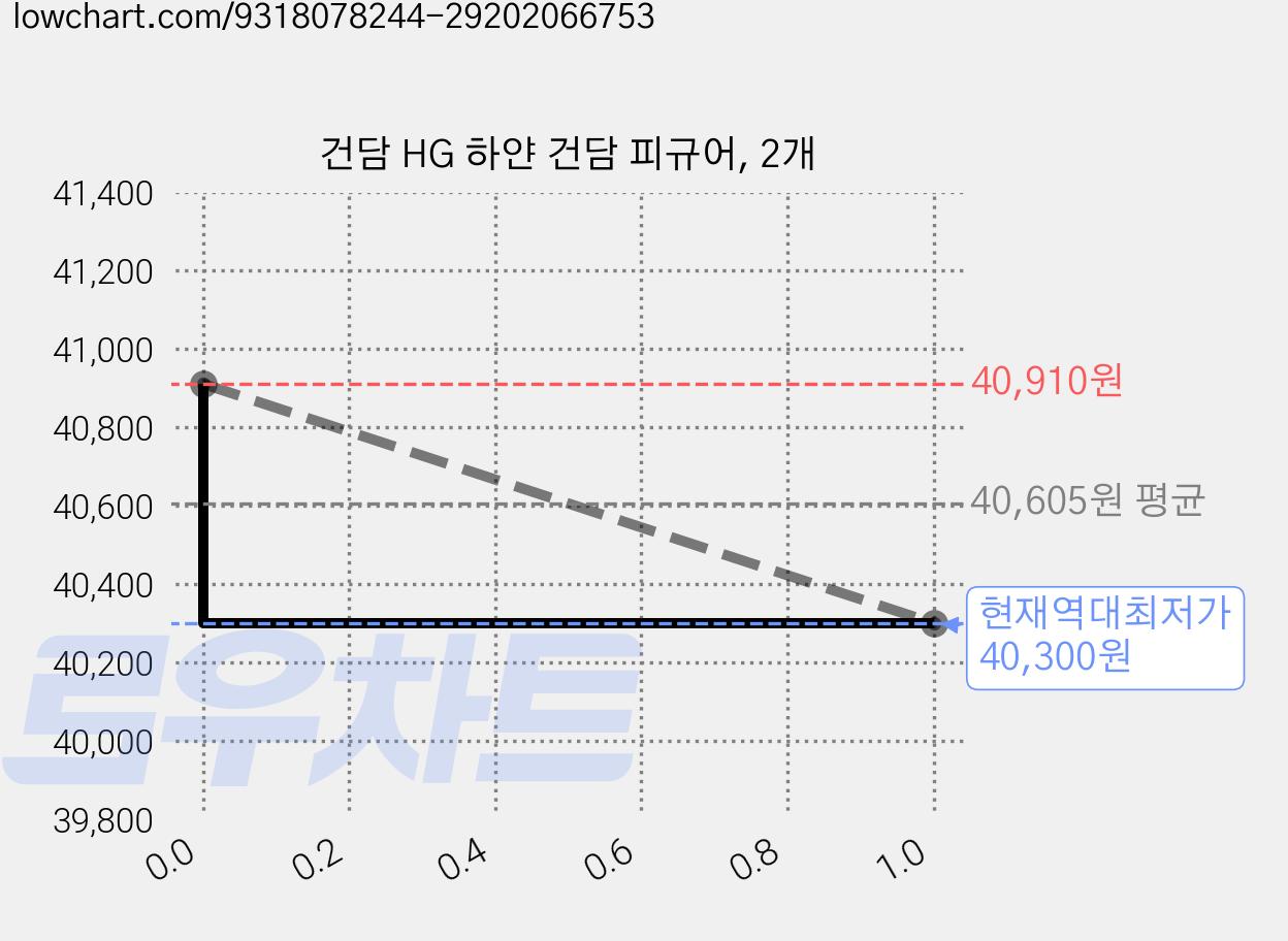 건담 HG 하얀 건담 피규어, 2개 가격 변동 차트, 현재가 40,300원, 역대최저가