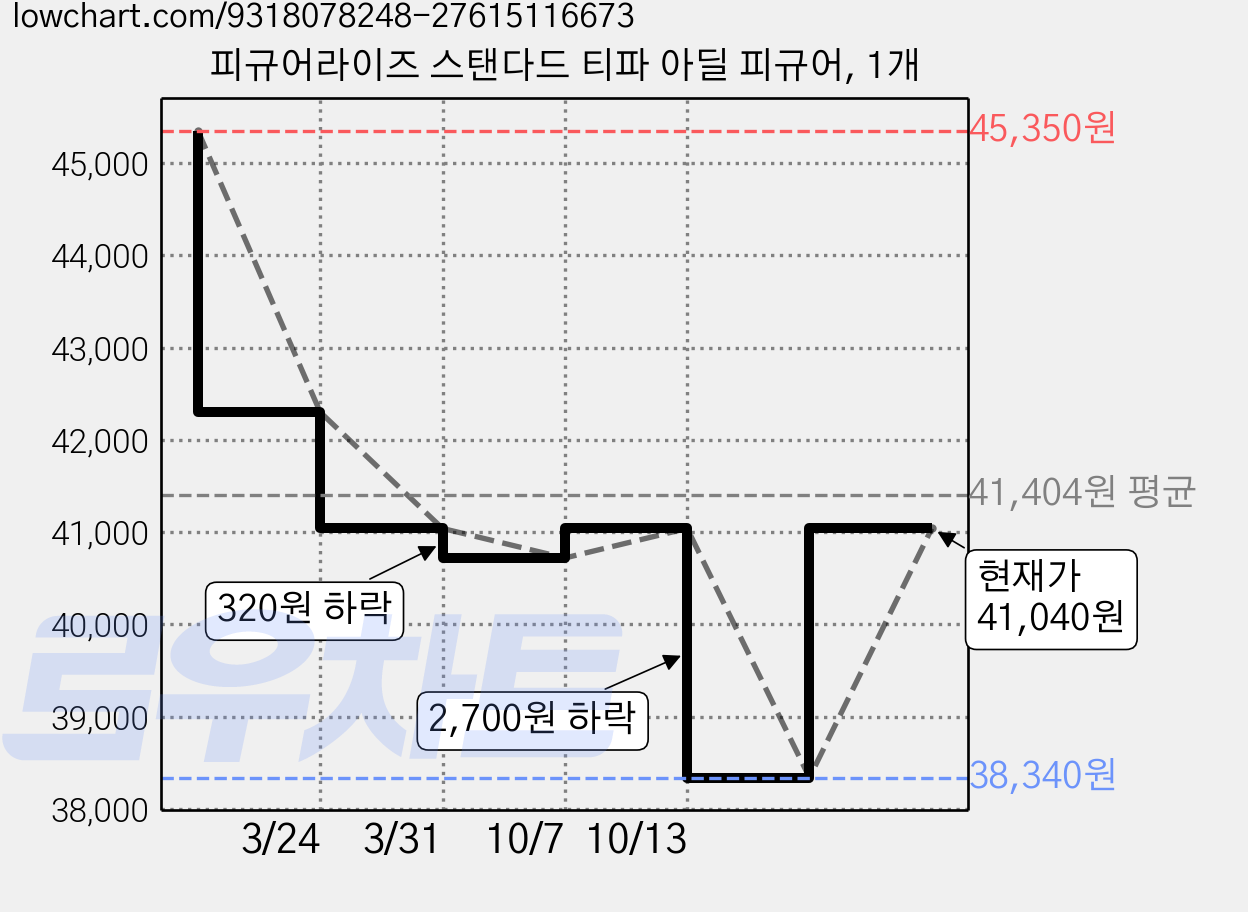 피규어라이즈 스탠다드 티파 아딜 피규어, 1개 가격 변동 차트, 현재가 41,040원, 관측 최저가 38,340원