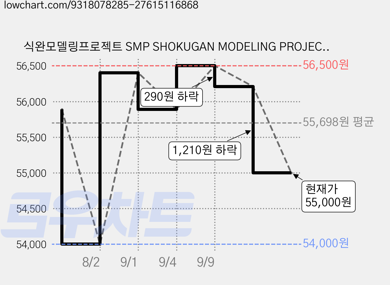 식완모델링프로젝트 SMP SHOKUGAN MODELING PROJECT 강철 지그 피규어, 1개 가격 변동 차트, 현재가 55,000원, 관측 최저가 54,000원