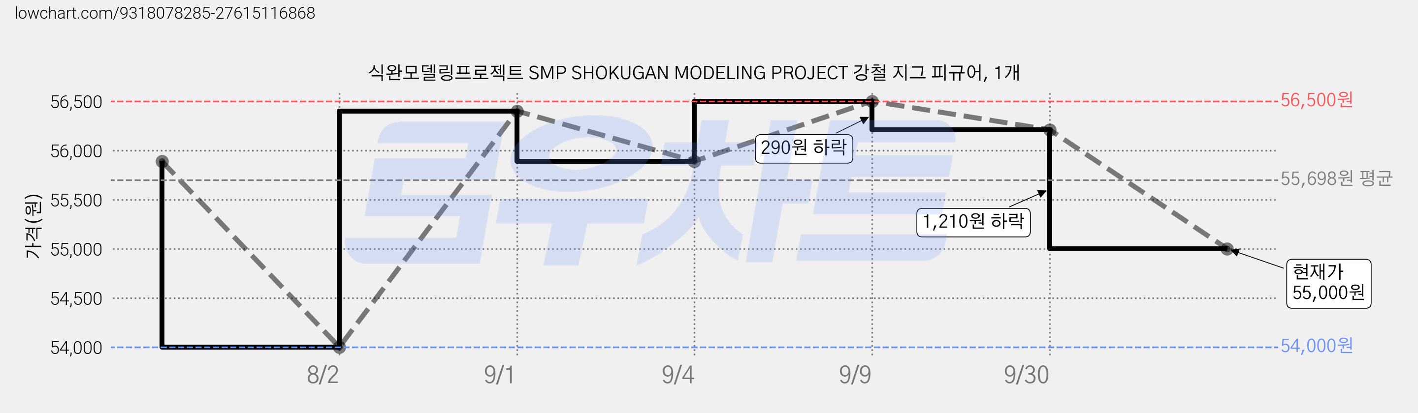 식완모델링프로젝트 SMP SHOKUGAN MODELING PROJECT 강철 지그 피규어, 1개 가격 변동 차트, 현재가 55,000원, 관측 최저가 54,000원