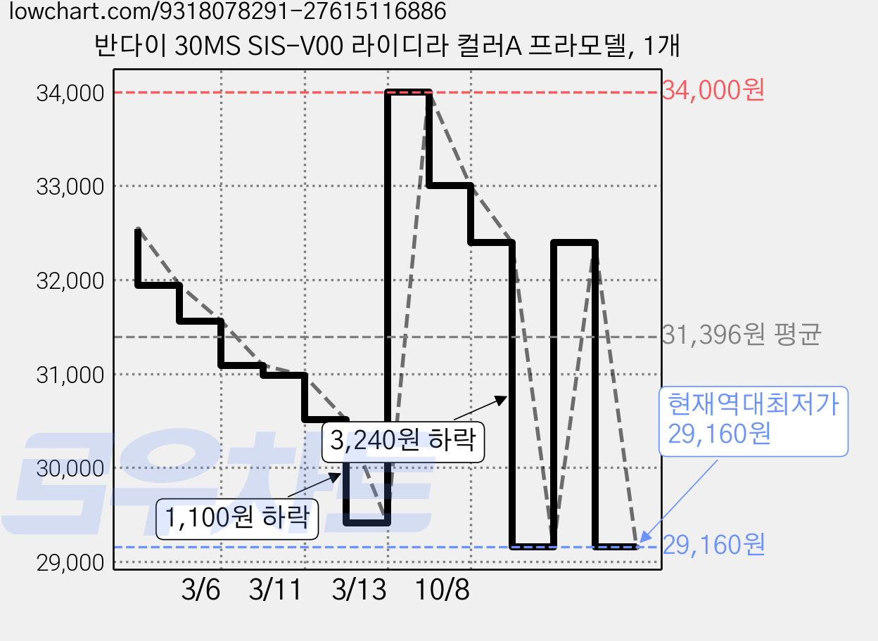 반다이 30MS SIS-V00 라이디라 컬러A 프라모델, 1개 가격 변동 차트, 현재가 29,160원, 역대최저가