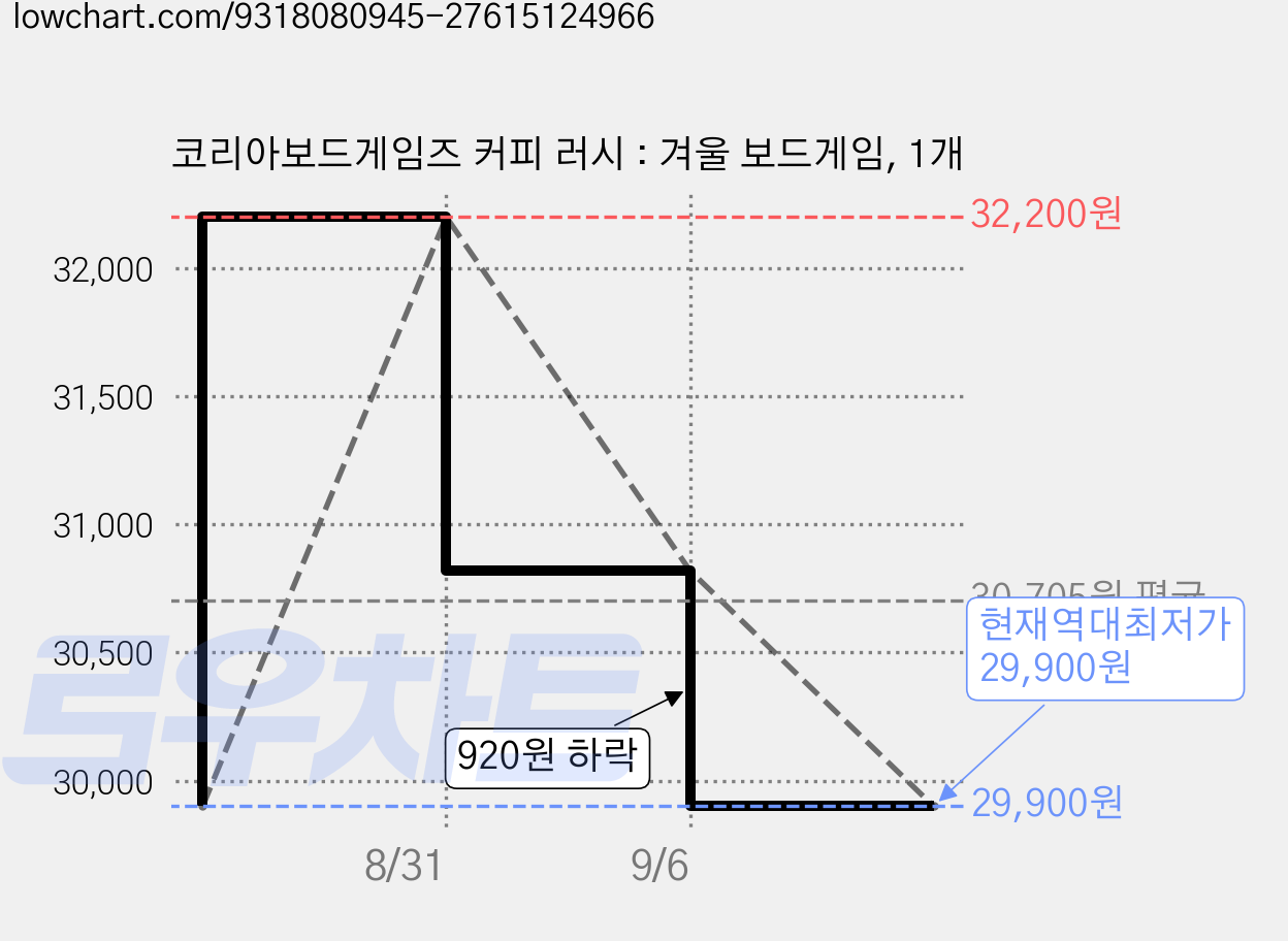 코리아보드게임즈 커피 러시 : 겨울 보드게임, 1개 가격 변동 차트, 현재가 29,900원, 역대최저가