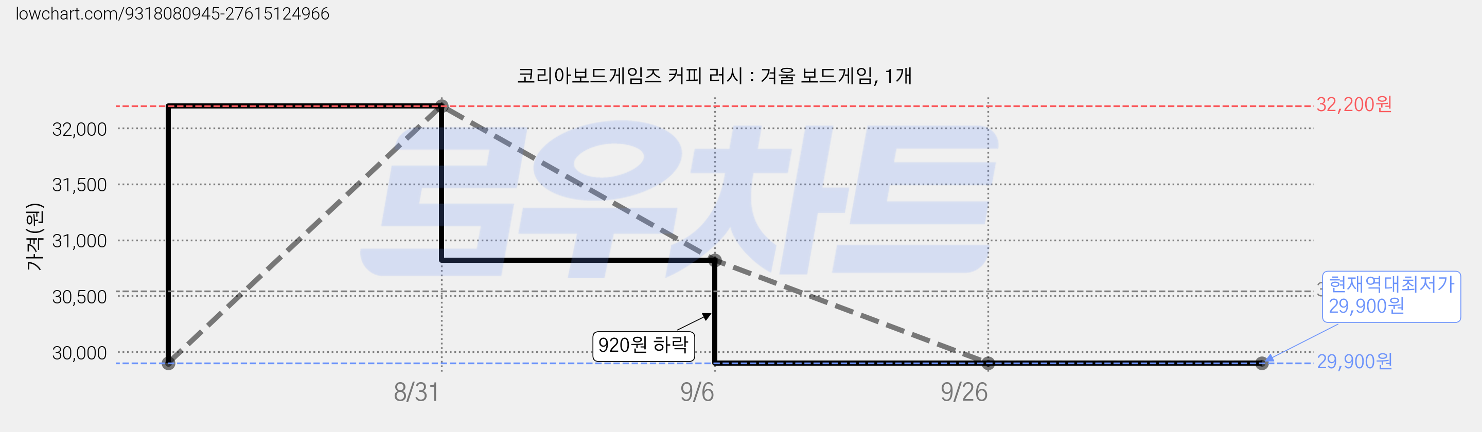코리아보드게임즈 커피 러시 : 겨울 보드게임, 1개 가격 변동 차트, 현재가 29,900원, 역대최저가