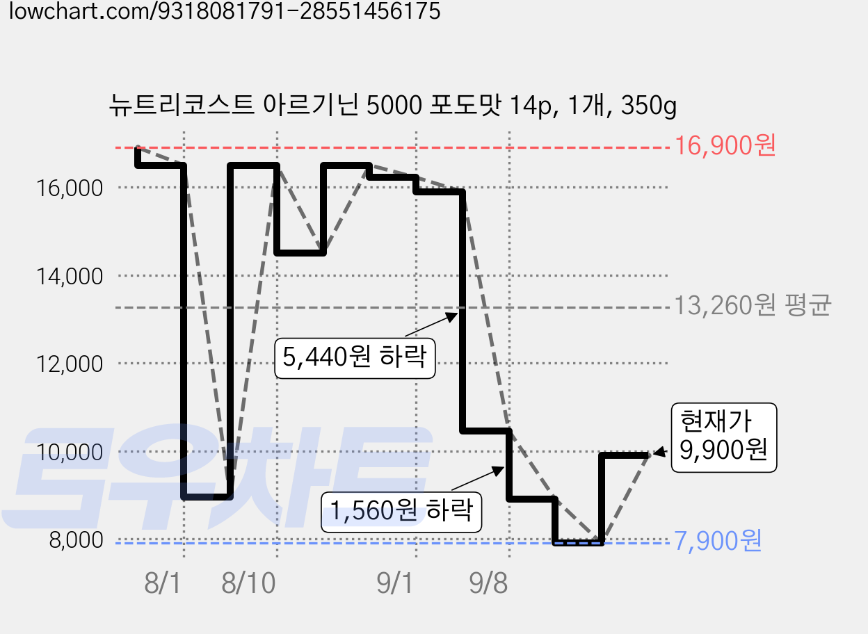 뉴트리코스트 아르기닌 5000 포도맛 14p, 1개, 350g 가격 변동 차트, 현재가 9,900원, 관측 최저가 7,900원