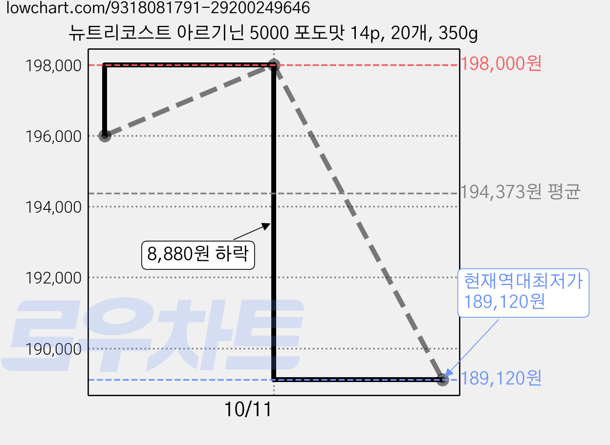 뉴트리코스트 아르기닌 5000 포도맛 14p, 20개, 350g 가격 변동 차트, 현재가 189,120원, 역대최저가
