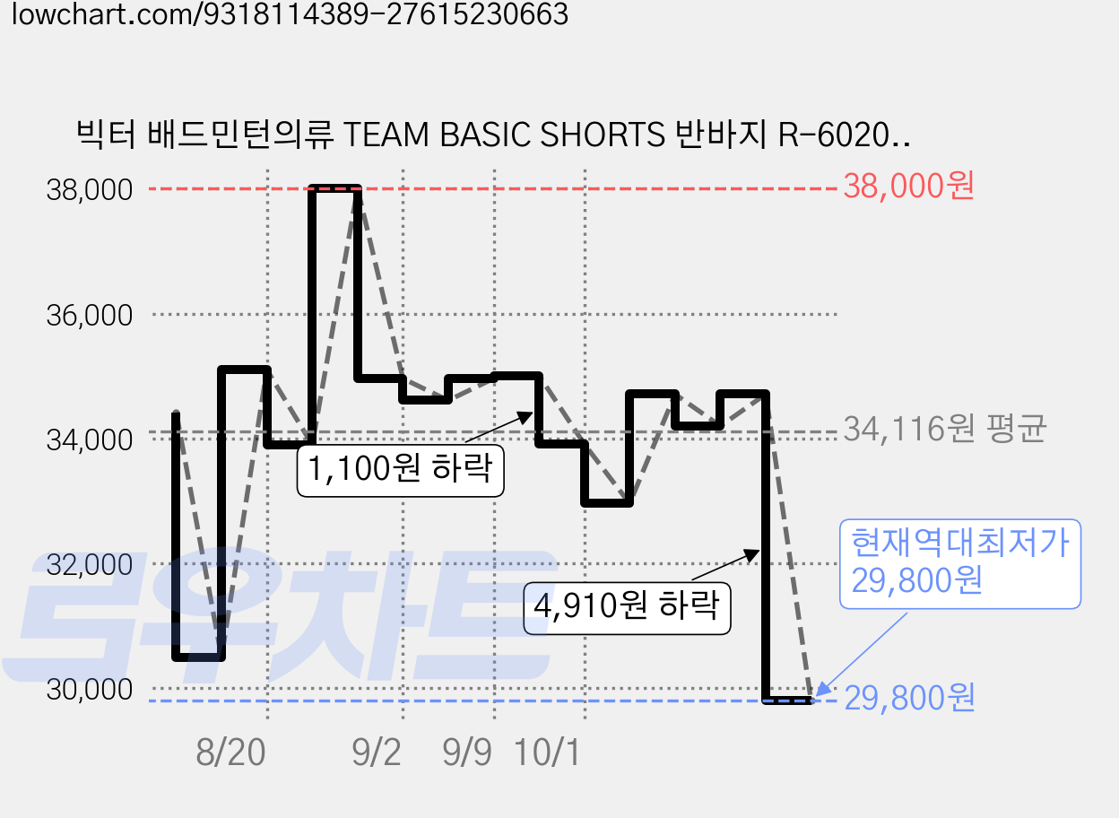 빅터 배드민턴의류 TEAM BASIC SHORTS 반바지 R-60203 가격 변동 차트, 현재가 29,800원, 역대최저가