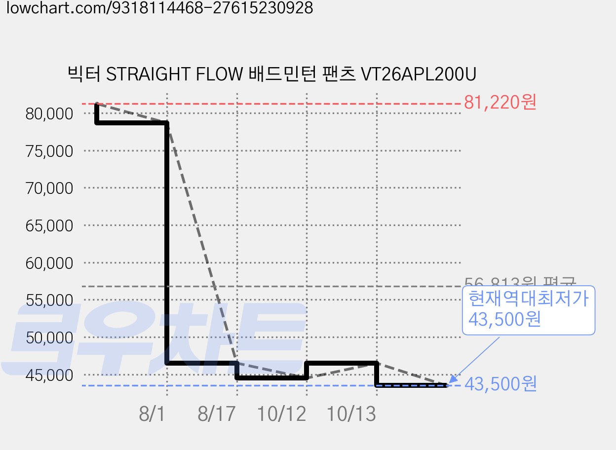빅터 STRAIGHT FLOW 배드민턴 팬츠 VT26APL200U 가격 변동 차트, 현재가 43,500원, 역대최저가