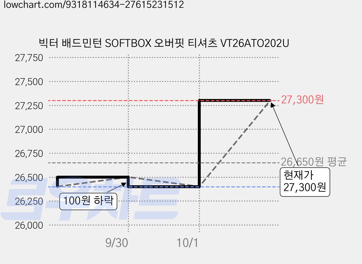빅터 배드민턴 SOFTBOX 오버핏 티셔츠 VT26ATO202U 가격 변동 차트, 현재가 27,300원, 관측 최저가 26,400원