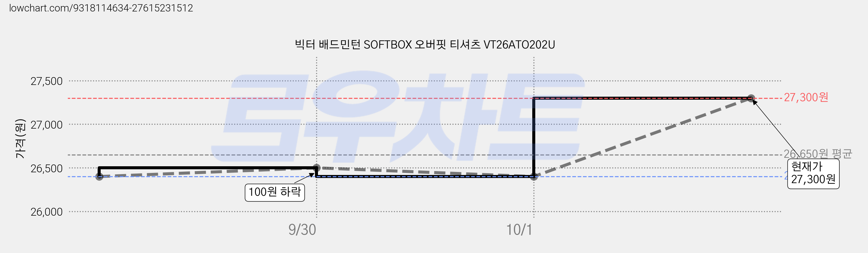 빅터 배드민턴 SOFTBOX 오버핏 티셔츠 VT26ATO202U 가격 변동 차트, 현재가 27,300원, 관측 최저가 26,400원