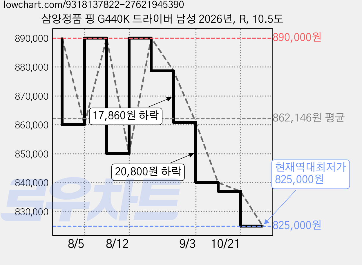 삼양정품 핑 G440K 드라이버 남성 2026년, R, 10.5도 가격 변동 차트, 현재가 825,000원, 역대최저가