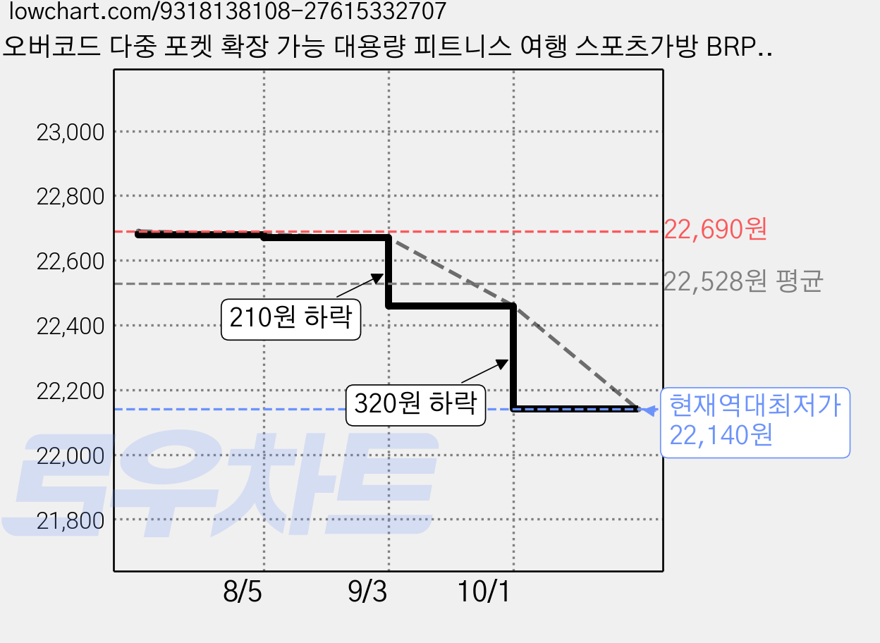 오버코드 다중 포켓 확장 가능 대용량 피트니스 여행 스포츠가방 BRP3041, 블루, 1개 가격 변동 차트, 현재가 22,140원, 역대최저가