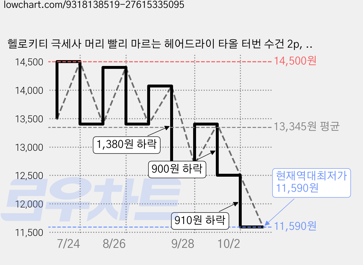 헬로키티 극세사 머리 빨리 마르는 헤어드라이 타올 터번 수건 2p, 1개, a 가격 변동 차트, 현재가 11,590원, 역대최저가