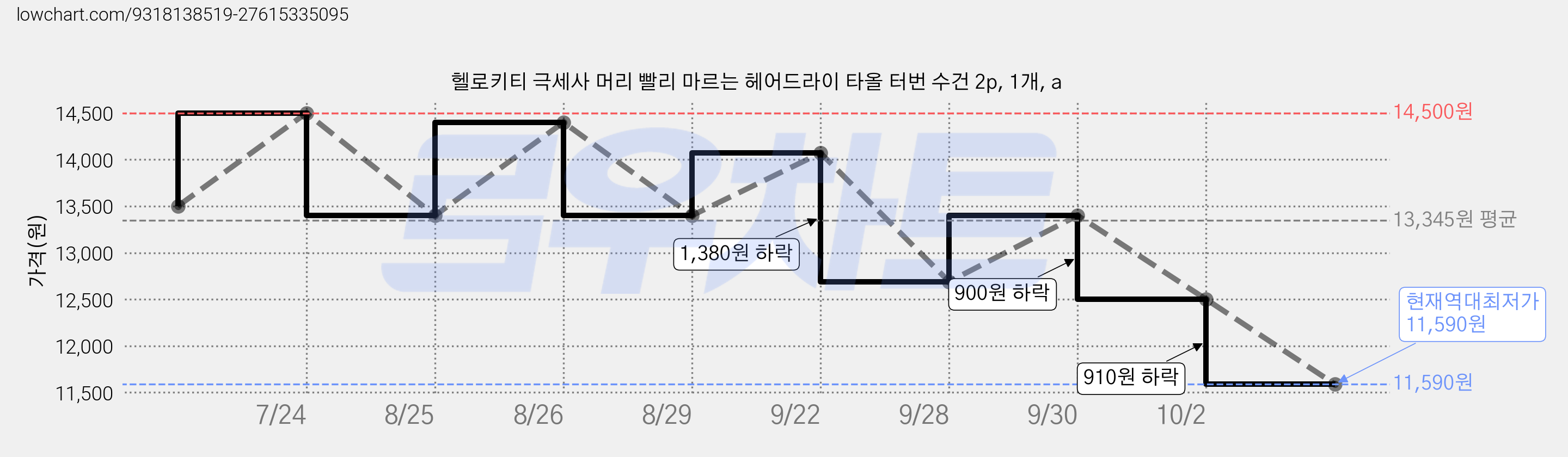 헬로키티 극세사 머리 빨리 마르는 헤어드라이 타올 터번 수건 2p, 1개, a 가격 변동 차트, 현재가 11,590원, 역대최저가