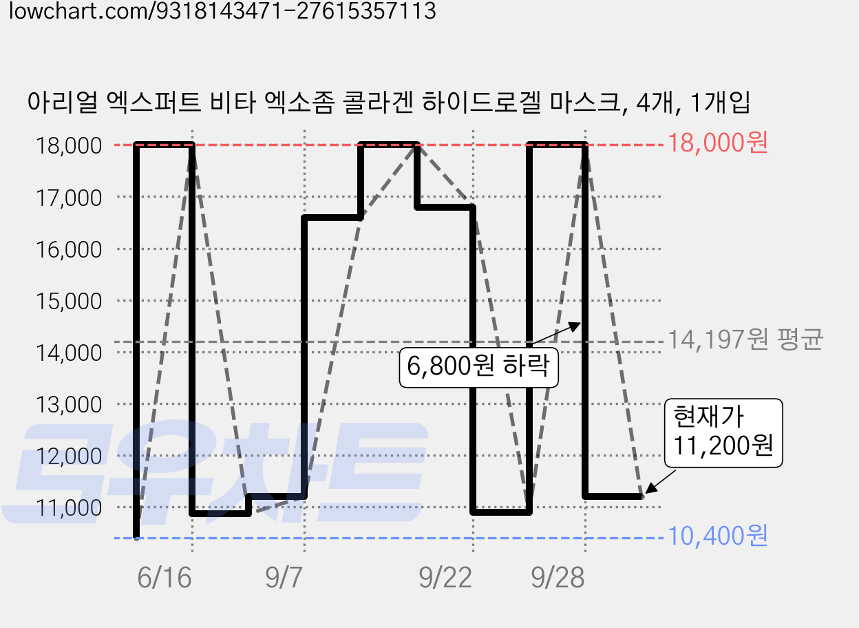 아리얼 엑스퍼트 비타 엑소좀 콜라겐 하이드로겔 마스크, 4개, 1개입 가격 변동 차트, 현재가 11,200원, 관측 최저가 10,400원