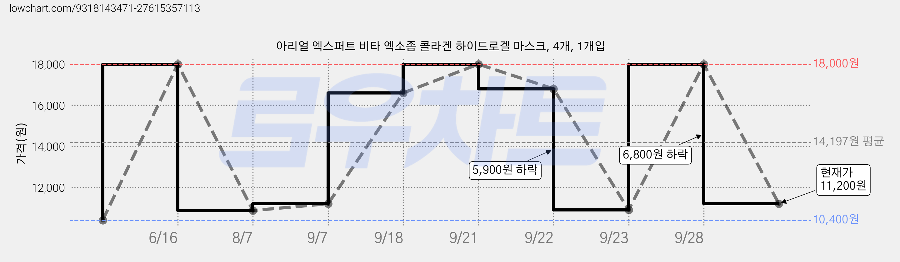 아리얼 엑스퍼트 비타 엑소좀 콜라겐 하이드로겔 마스크, 4개, 1개입 가격 변동 차트, 현재가 11,200원, 관측 최저가 10,400원