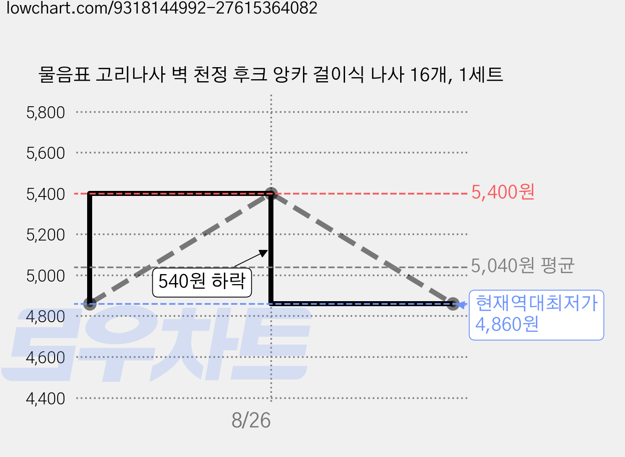 물음표 고리나사 벽 천정 후크 앙카 걸이식 나사 16개, 1세트 가격 변동 차트, 현재가 4,860원, 역대최저가
