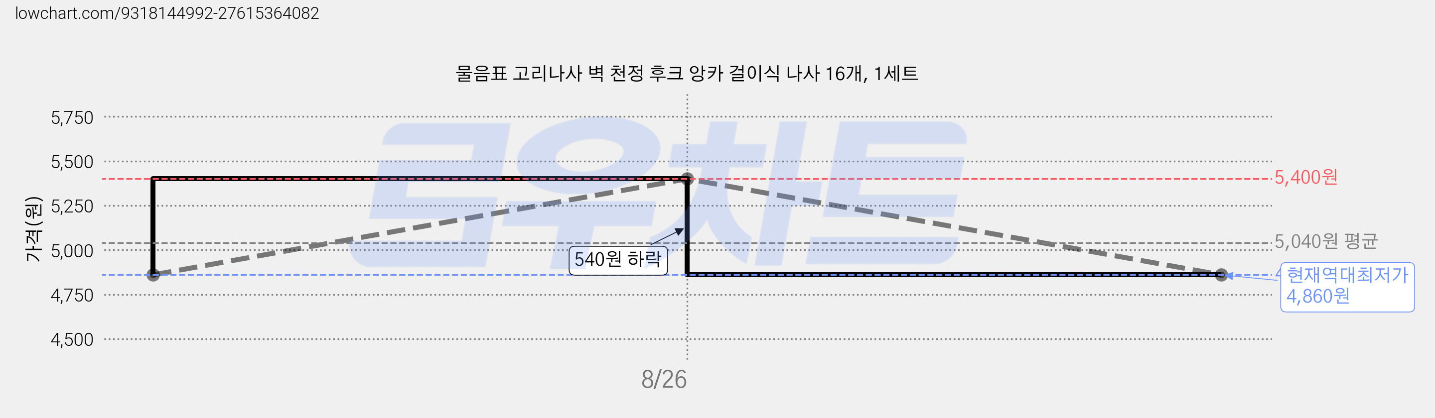 물음표 고리나사 벽 천정 후크 앙카 걸이식 나사 16개, 1세트 가격 변동 차트, 현재가 4,860원, 역대최저가