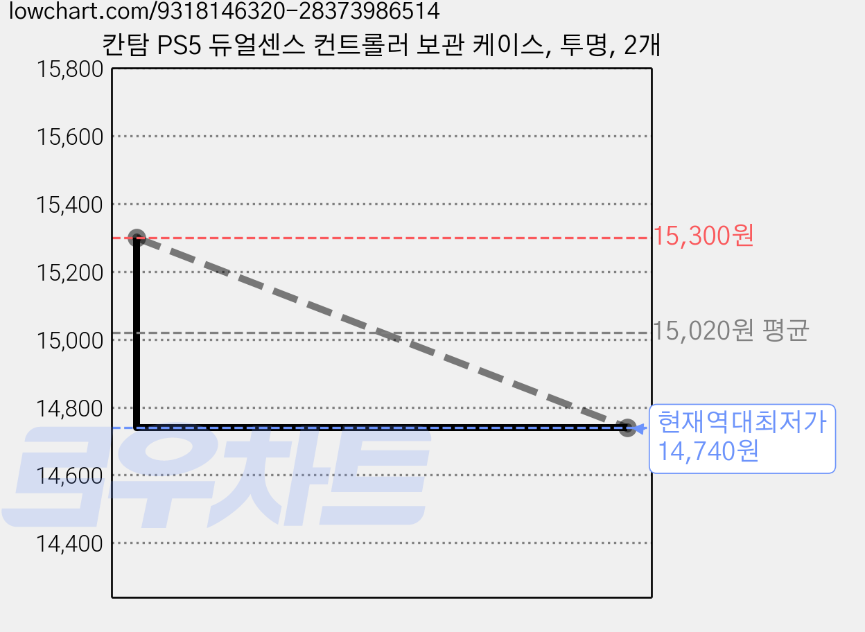 칸탐 PS5 듀얼센스 컨트롤러 보관 케이스, 투명, 2개 가격 변동 차트, 현재가 14,740원, 역대최저가