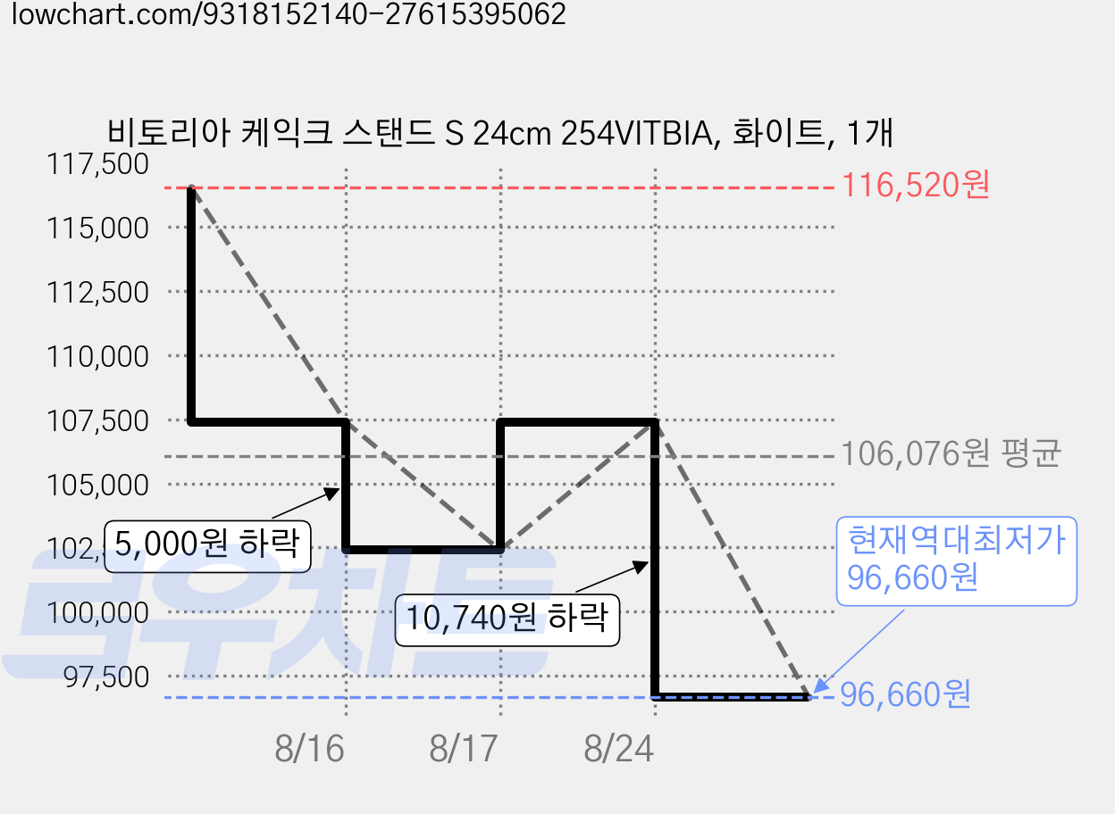 비토리아 케익크 스탠드 S 24cm 254VITBIA, 화이트, 1개 가격 변동 차트, 현재가 96,660원, 역대최저가