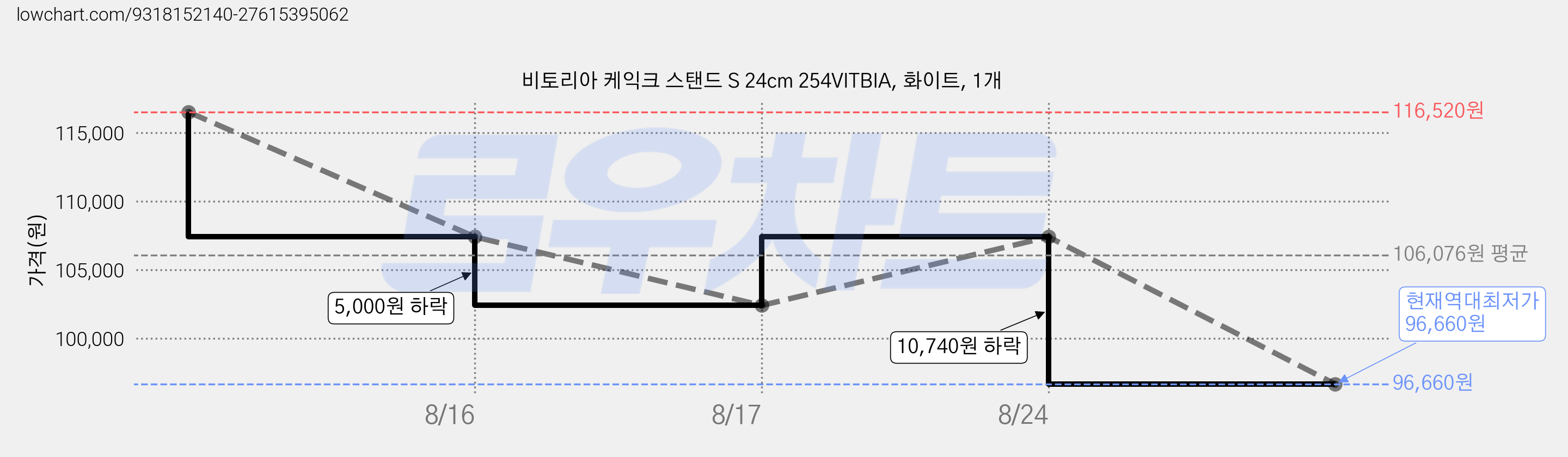 비토리아 케익크 스탠드 S 24cm 254VITBIA, 화이트, 1개 가격 변동 차트, 현재가 96,660원, 역대최저가