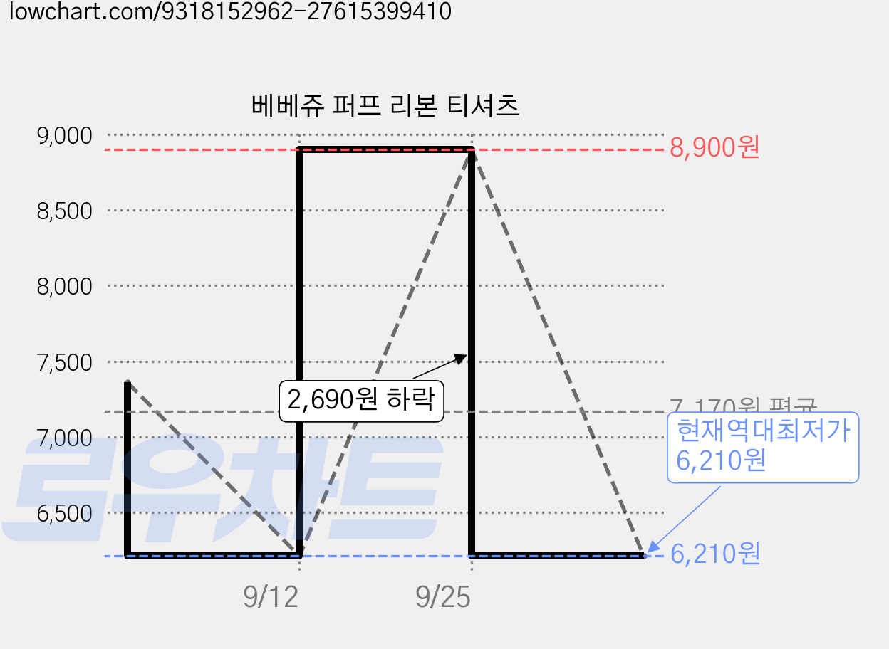 베베쥬 퍼프 리본 티셔츠 가격 변동 차트, 현재가 6,210원, 역대최저가