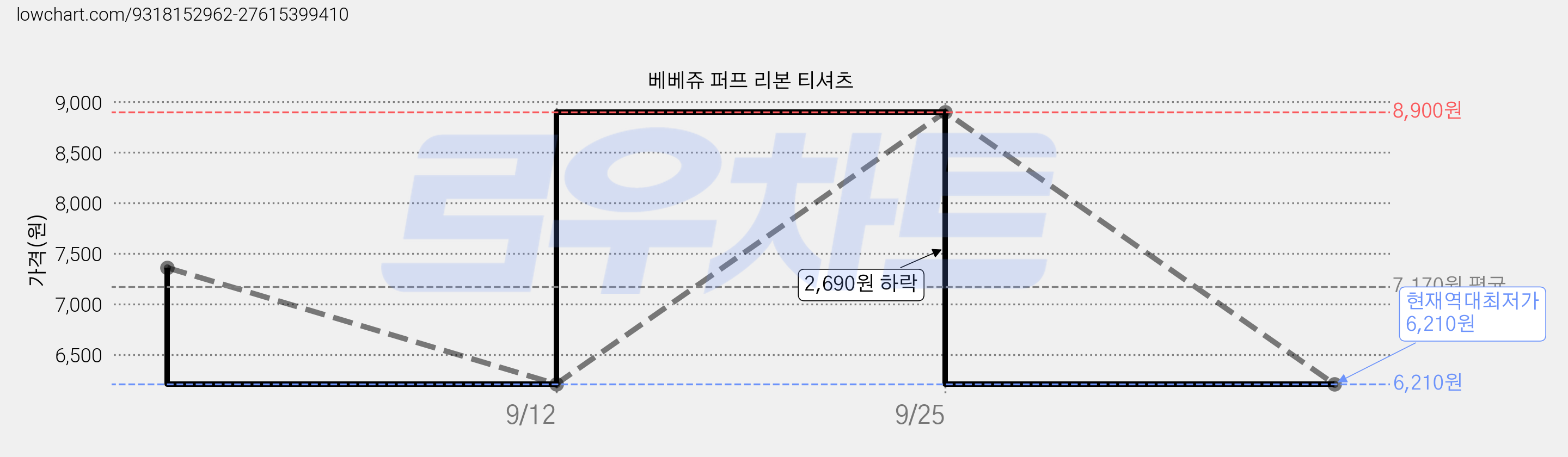 베베쥬 퍼프 리본 티셔츠 가격 변동 차트, 현재가 6,210원, 역대최저가