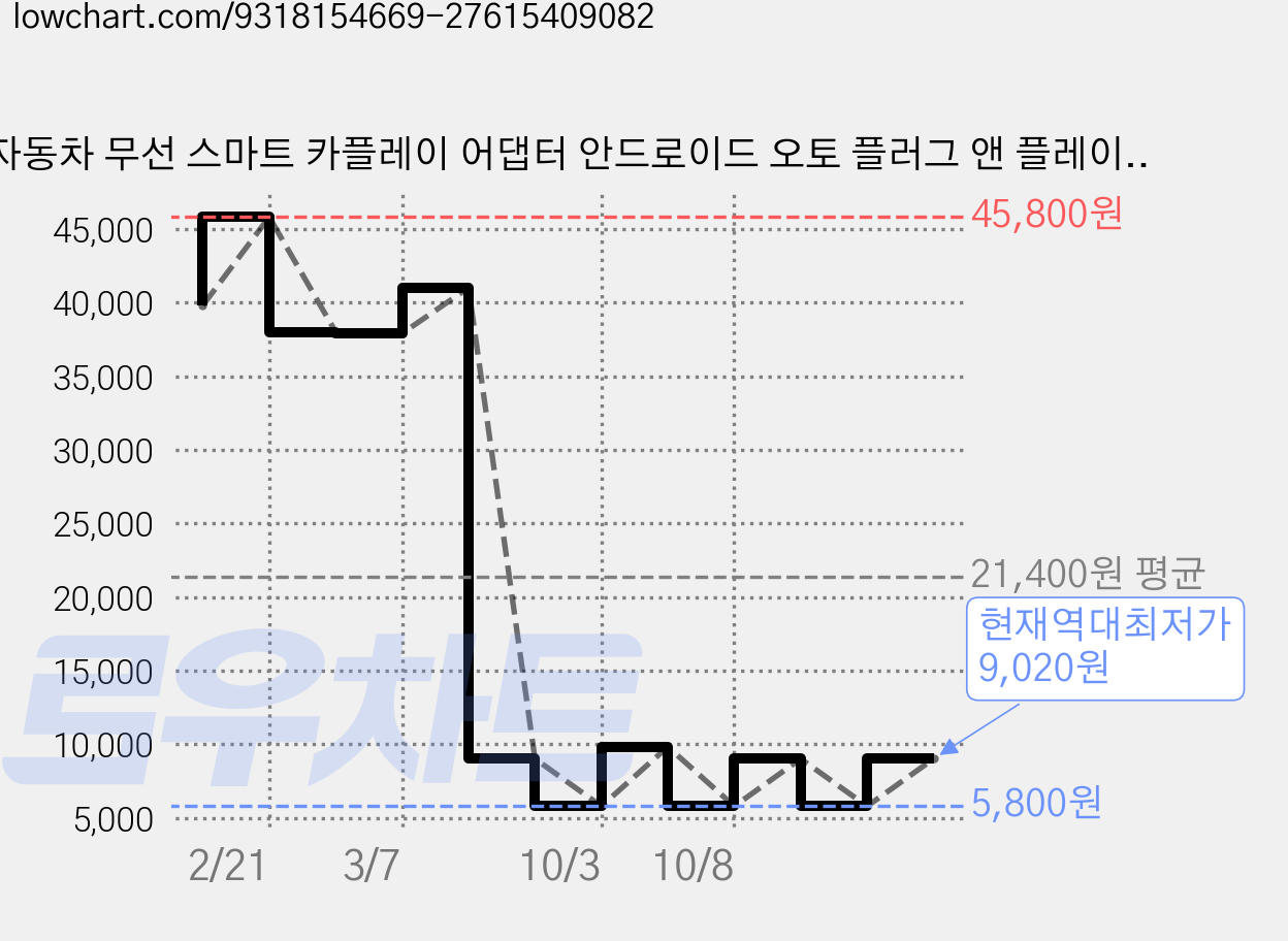 자동차 무선 스마트 카플레이 어댑터 안드로이드 오토 플러그 앤 플레이 2 in 1, 블랙, CA 가격 변동 차트, 현재가 9,020원, 역대최저가