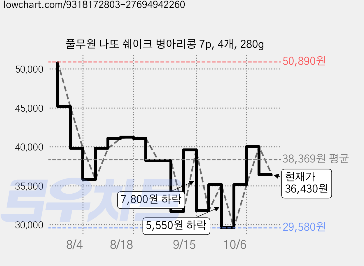 풀무원 나또 쉐이크 병아리콩 7p, 4개, 280g 가격 변동 차트, 현재가 36,430원, 관측 최저가 29,580원