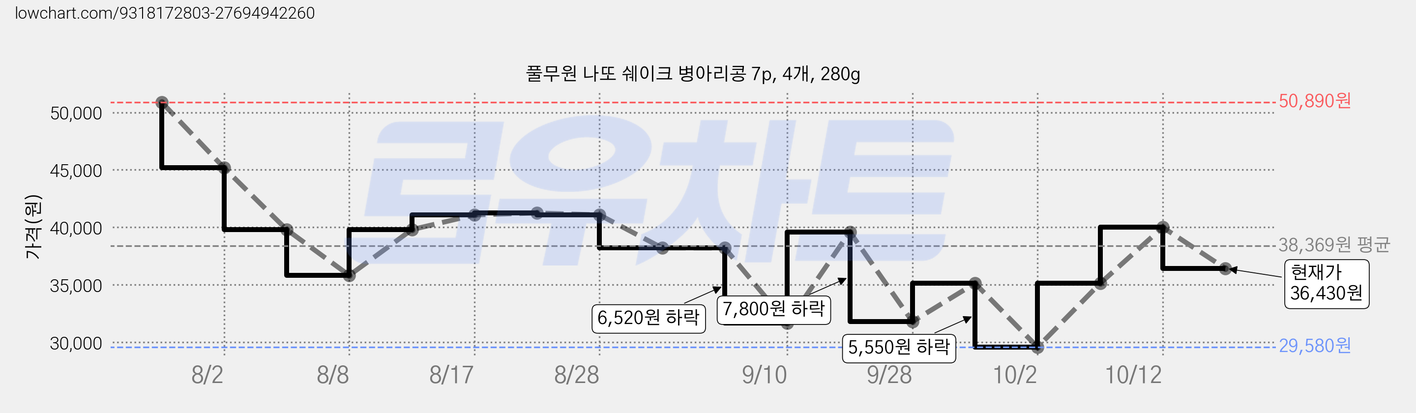 풀무원 나또 쉐이크 병아리콩 7p, 4개, 280g 가격 변동 차트, 현재가 36,430원, 관측 최저가 29,580원