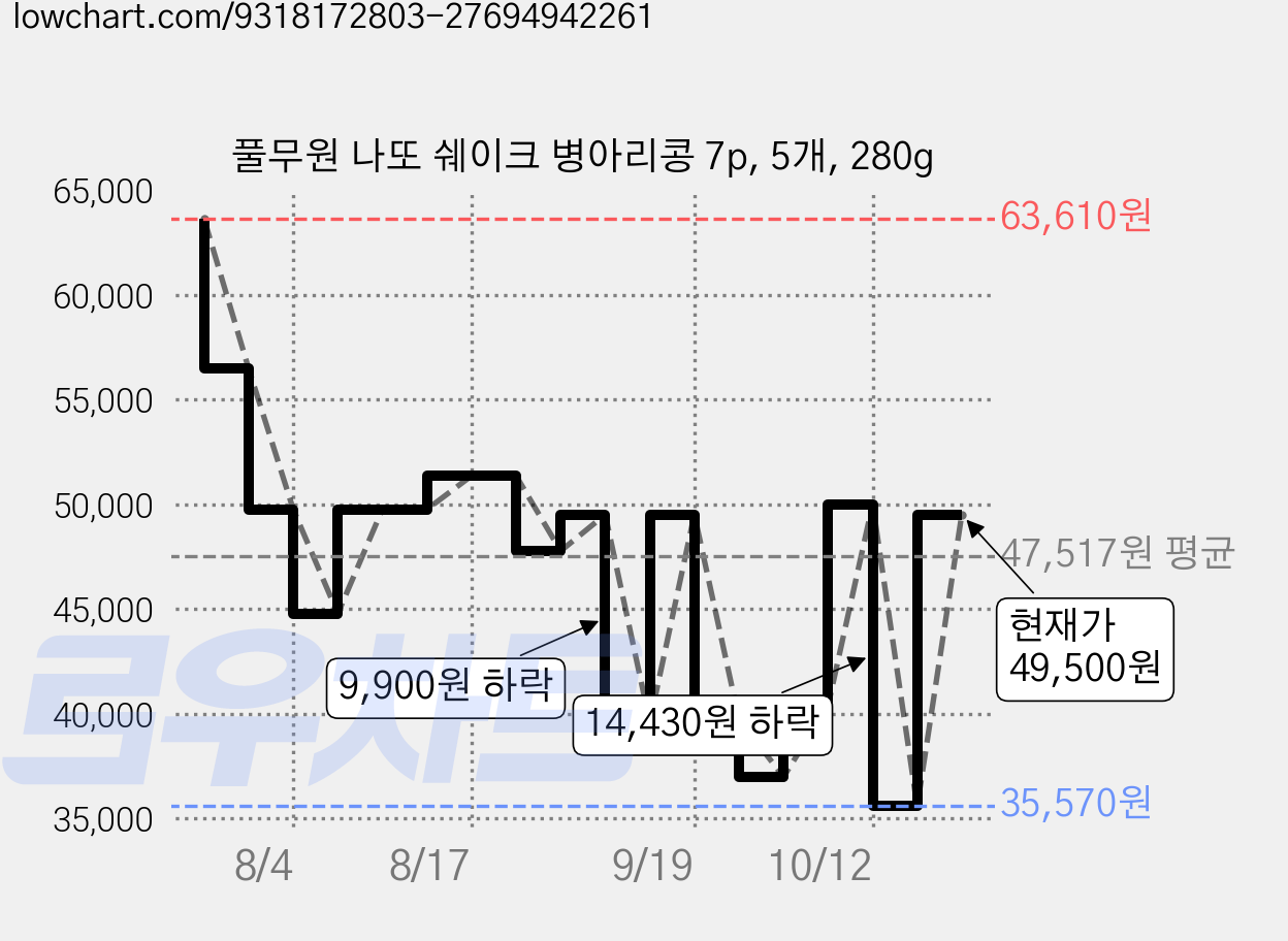 풀무원 나또 쉐이크 병아리콩 7p, 5개, 280g 가격 변동 차트, 현재가 49,500원, 관측 최저가 35,570원