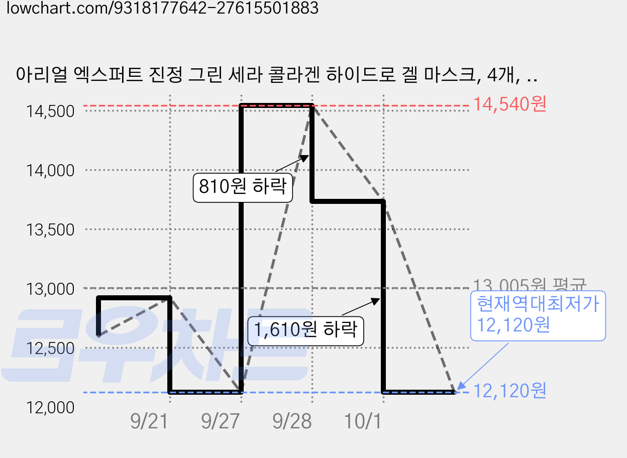 아리얼 엑스퍼트 진정 그린 세라 콜라겐 하이드로 겔 마스크, 4개, 1개입 가격 변동 차트, 현재가 12,120원, 역대최저가