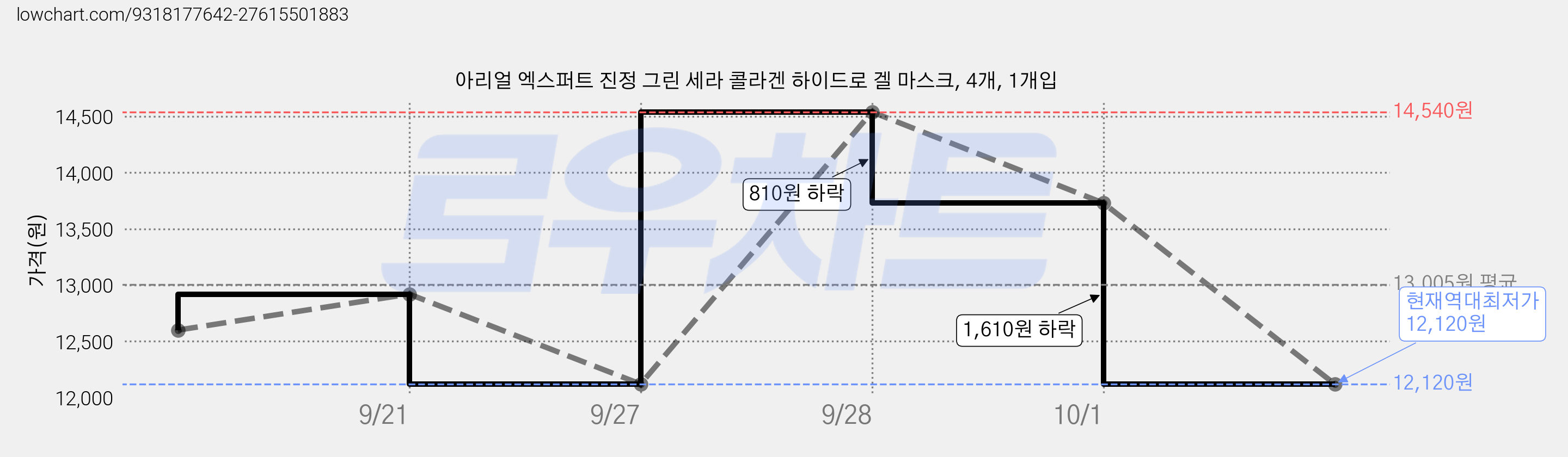 아리얼 엑스퍼트 진정 그린 세라 콜라겐 하이드로 겔 마스크, 4개, 1개입 가격 변동 차트, 현재가 12,120원, 역대최저가