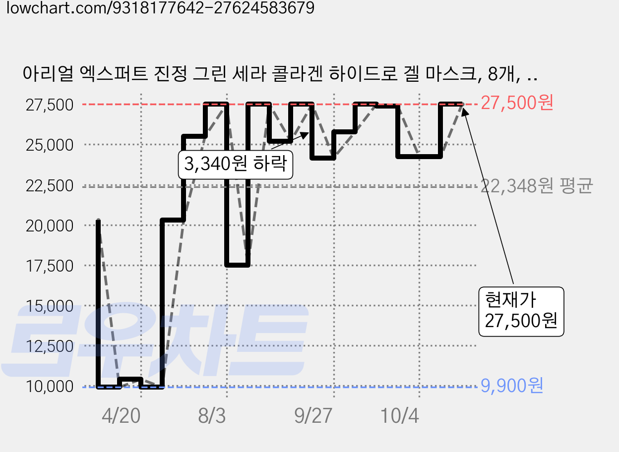 아리얼 엑스퍼트 진정 그린 세라 콜라겐 하이드로 겔 마스크, 8개, 1개입 가격 변동 차트, 현재가 27,500원, 관측 최저가 9,900원