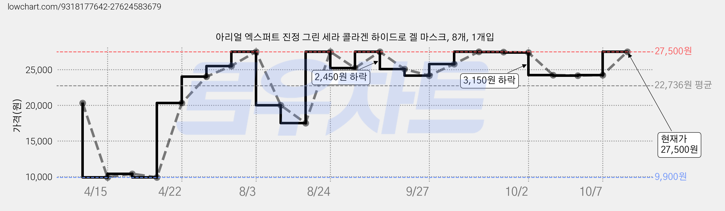 아리얼 엑스퍼트 진정 그린 세라 콜라겐 하이드로 겔 마스크, 8개, 1개입 가격 변동 차트, 현재가 27,500원, 관측 최저가 9,900원
