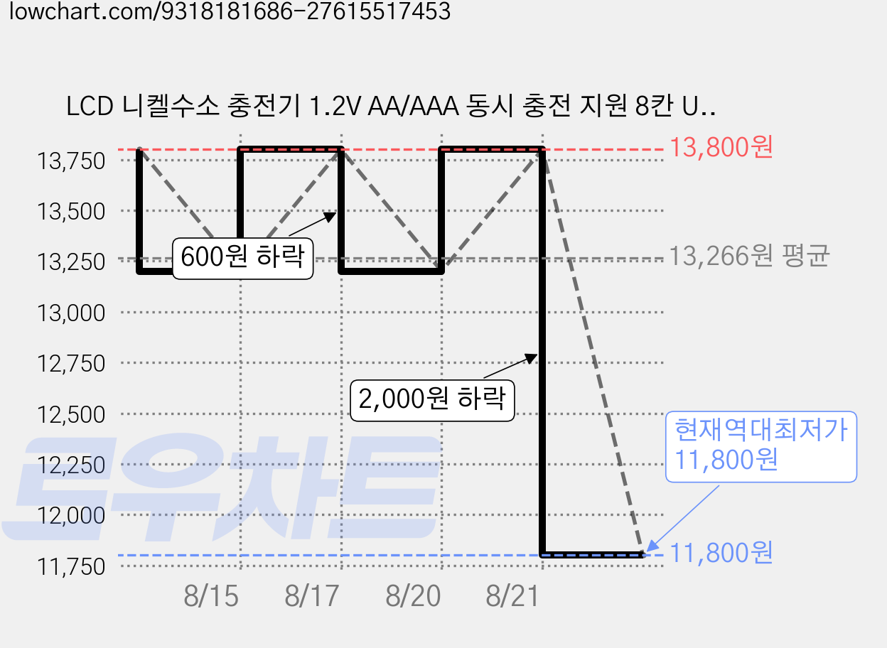 LCD 니켈수소 충전기 1.2V AA/AAA 동시 충전 지원 8칸 USB-C 과충전방지 LCD표시 파워칸 배터리 충전기충전지, 1개 가격 변동 차트, 현재가 11,800원, 역대최저가