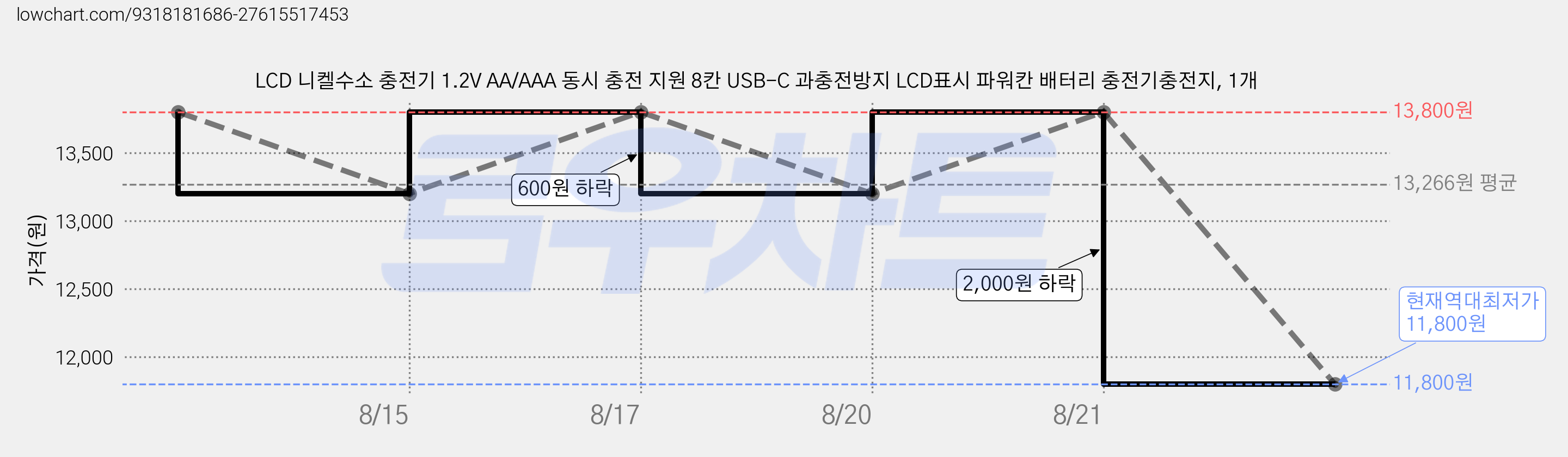 LCD 니켈수소 충전기 1.2V AA/AAA 동시 충전 지원 8칸 USB-C 과충전방지 LCD표시 파워칸 배터리 충전기충전지, 1개 가격 변동 차트, 현재가 11,800원, 역대최저가