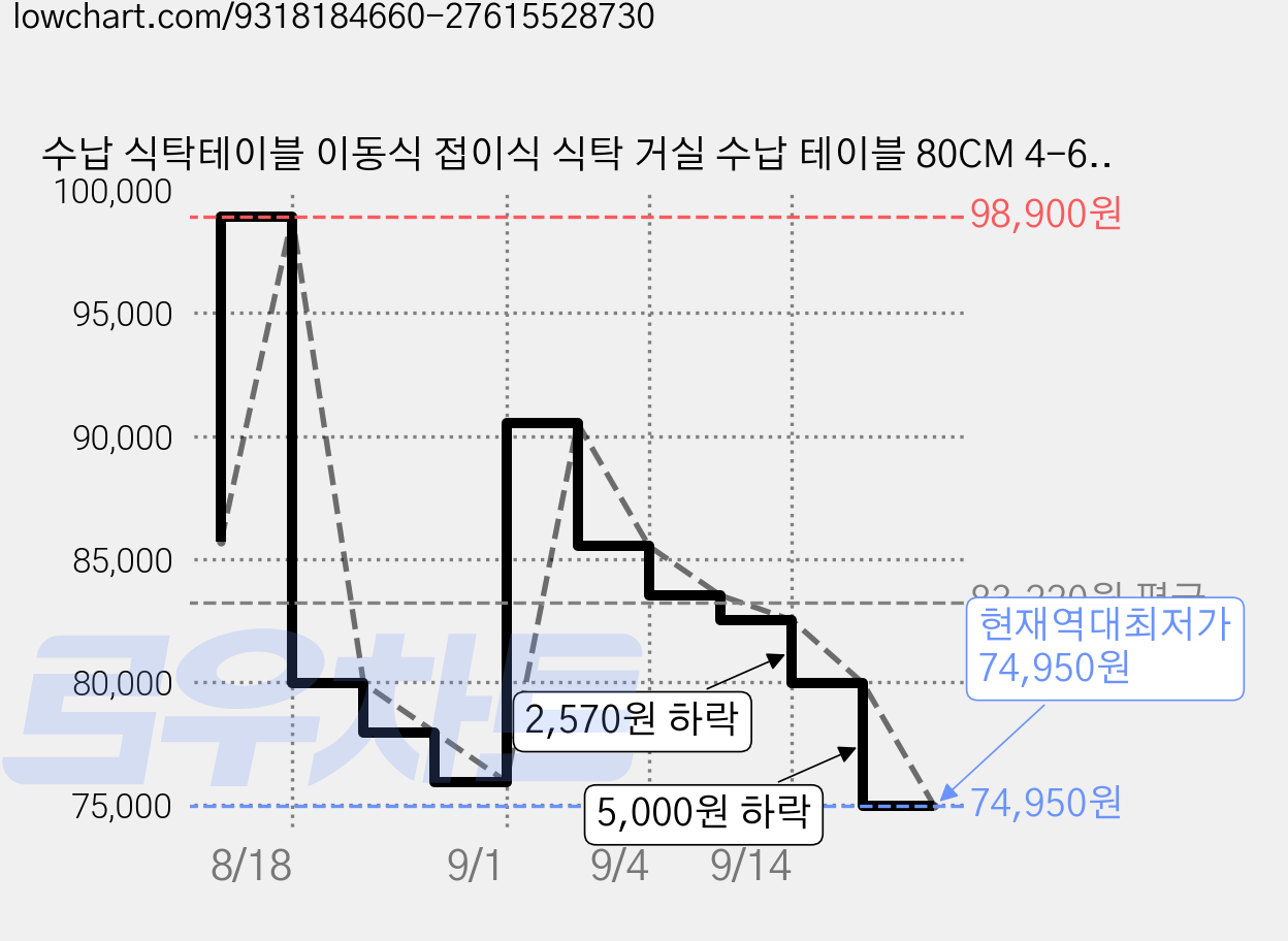 수납 식탁테이블 이동식 접이식 식탁 거실 수납 테이블 80CM 4-6인용 흰색, 6인용, 화이트 가격 변동 차트, 현재가 74,950원, 역대최저가