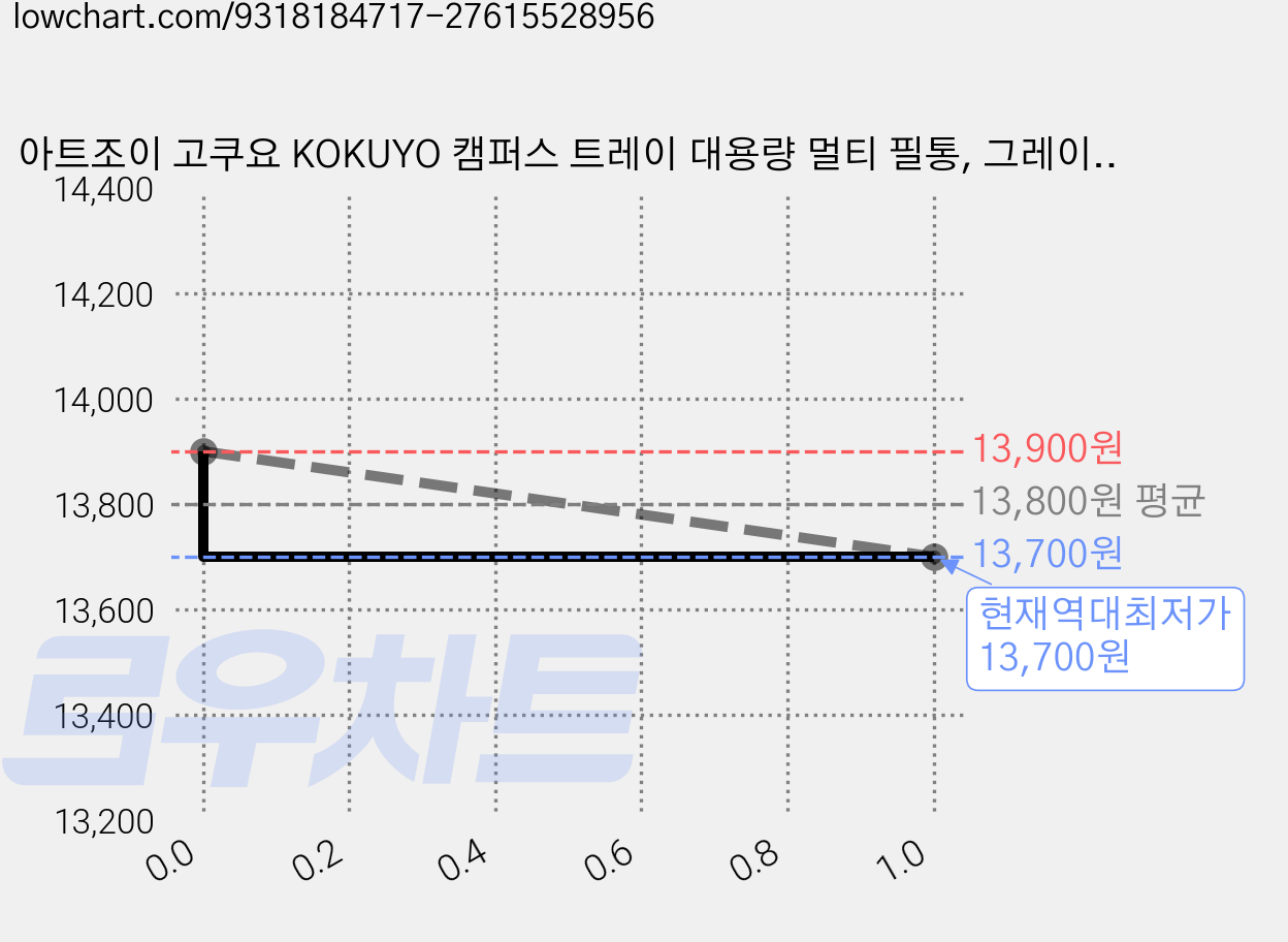 아트조이 고쿠요 KOKUYO 캠퍼스 트레이 대용량 멀티 필통, 그레이, 1개 가격 변동 차트, 현재가 13,700원, 역대최저가