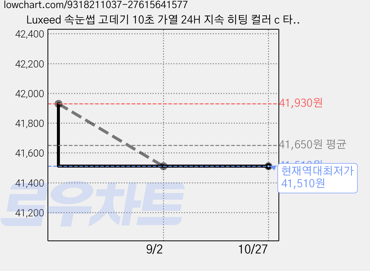 Luxeed 속눈썹 고데기 10초 가열 24H 지속 히팅 컬러 c 타입 충전 2단계 온도조절 미니 휴대용 뷰러, 2개, 화이트 가격 변동 차트, 현재가 41,510원, 역대최저가